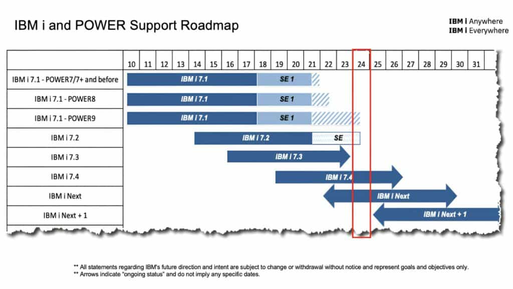 IBM i Support Roadmap